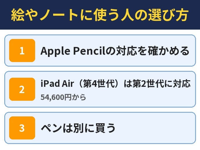 絵やノートに使う人の選び方。Apple Pencilの対応を確かめる、iPad Air(第4世代)は第2世代に対応(54,600円から)、ペンは別に買う