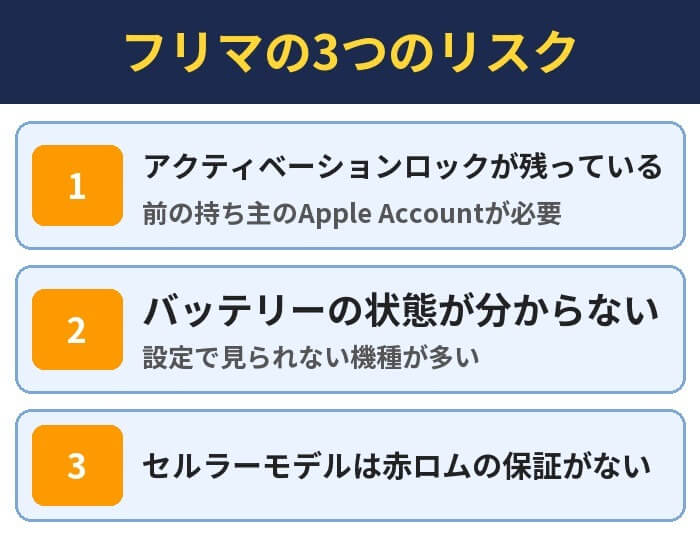 フリマの3つのリスク。アクティベーションロックが残っている(前の持ち主のApple Accountが必要)、バッテリーの状態が分からない(設定で見られない機種が多い)、セルラーモデルは赤ロムの保証がない