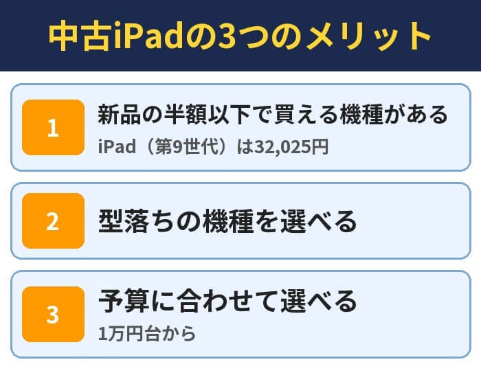 中古iPadの3つのメリット。新品の半額以下で買える機種がある(iPad(第9世代)は32,025円)、型落ちの機種を選べる、予算に合わせて選べる(1万円台から)