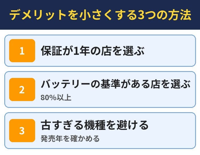 デメリットを小さくする3つの方法。保証が1年の店を選ぶ、バッテリーの基準がある店を選ぶ(80%以上)、古すぎる機種を避ける(発売年を確かめる)
