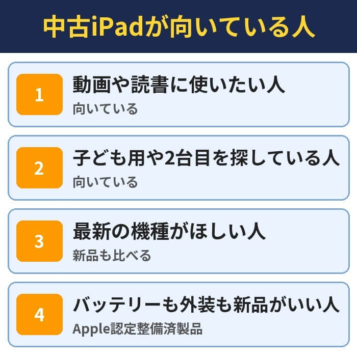 中古iPadが向いている人。動画や読書に使いたい人(向いている)、子ども用や2台目を探している人(向いている)、最新の機種がほしい人(新品も比べる)、バッテリーも外装も新品がいい人(Apple認定整備済製品)