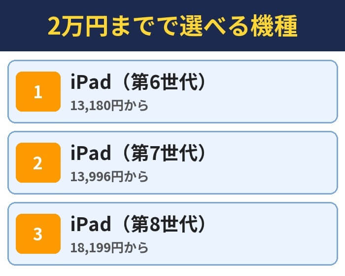 2万円までで選べる機種。iPad(第6世代)(13,180円から)、iPad(第7世代)(13,996円から)、iPad(第8世代)(18,199円から)