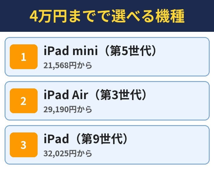 4万円までで選べる機種。iPad mini(第5世代)(21,568円から)、iPad Air(第3世代)(29,190円から)、iPad(第9世代)(32,025円から)