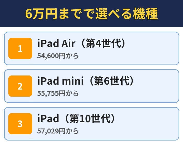 6万円までで選べる機種。iPad Air(第4世代)(54,600円から)、iPad mini(第6世代)(55,755円から)、iPad(第10世代)(57,029円から)