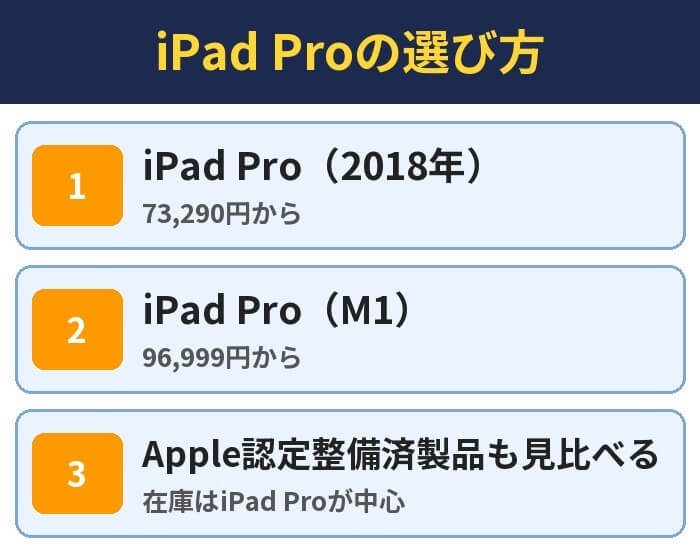 iPad Proの選び方。iPad Pro(2018年)(73,290円から)、iPad Pro(M1)(96,999円から)、Apple認定整備済製品も見比べる(在庫はiPad Proが中心)