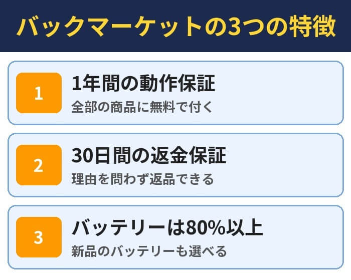 バックマーケットの3つの特徴。1年間の動作保証(全部の商品に無料で付く)、30日間の返金保証(理由を問わず返品できる)、バッテリーは80%以上(新品のバッテリーも選べる)
