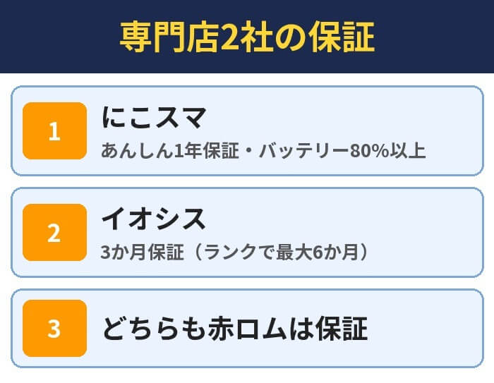 専門店2社の保証。にこスマ(あんしん1年保証・バッテリー80%以上)、イオシス(3か月保証(ランクで最大6か月))、どちらも赤ロムは保証