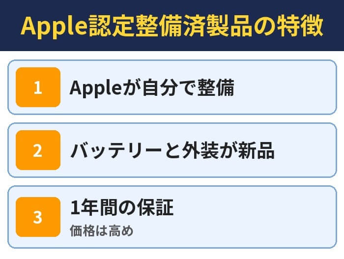 Apple認定整備済製品の特徴。Appleが自分で整備、バッテリーと外装が新品、1年間の保証(価格は高め)
