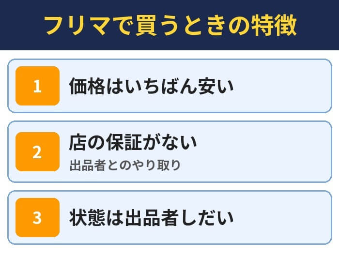 フリマで買うときの特徴。価格はいちばん安い、店の保証がない(出品者とのやり取り)、状態は出品者しだい
