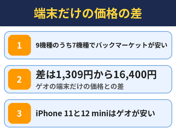 端末だけの価格の差。9機種のうち7機種でバックマーケットが安い、差は1,309円から16,400円(ゲオの端末だけの価格との差)、iPhone 11と12 miniはゲオが安い