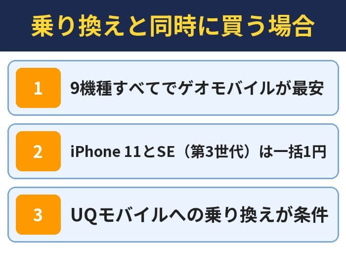 乗り換えと同時に買う場合。9機種すべてでゲオモバイルが最安、iPhone 11とSE(第3世代)は一括1円、UQモバイルへの乗り換えが条件