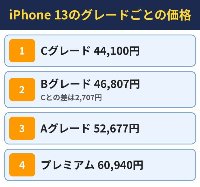 iPhone 13のグレードごとの価格。Cグレード 44,100円、Bグレード 46,807円(Cとの差は2,707円)、Aグレード 52,677円、プレミアム 60,940円