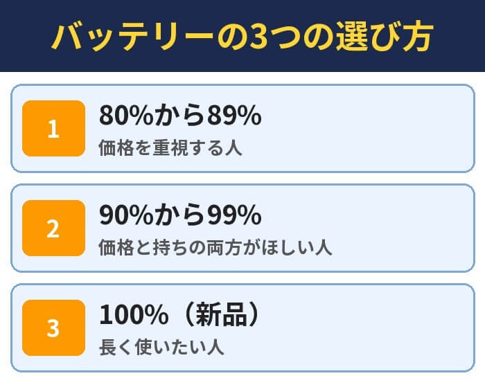 バッテリーの3つの選び方。80%から89%(価格を重視する人)、90%から99%(価格と持ちの両方がほしい人)、100%(新品)(長く使いたい人)