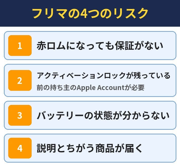フリマの4つのリスク。赤ロムになっても保証がない、アクティベーションロックが残っている(前の持ち主のApple Accountが必要)、バッテリーの状態が分からない、説明とちがう商品が届く