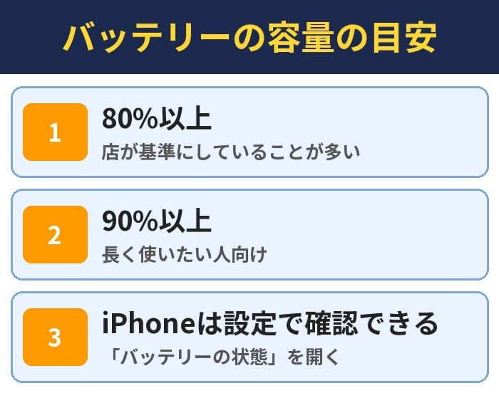 バッテリーの容量の目安。80%以上(店が基準にしていることが多い)、90%以上(長く使いたい人向け)、iPhoneは設定で確認できる(「バッテリーの状態」を開く)