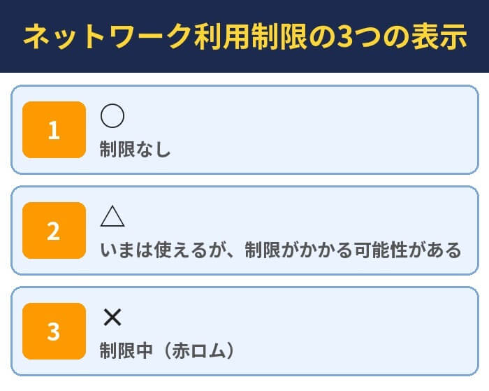 ネットワーク利用制限の3つの表示。○(制限なし)、△(いまは使えるが、制限がかかる可能性がある)、×(制限中(赤ロム))