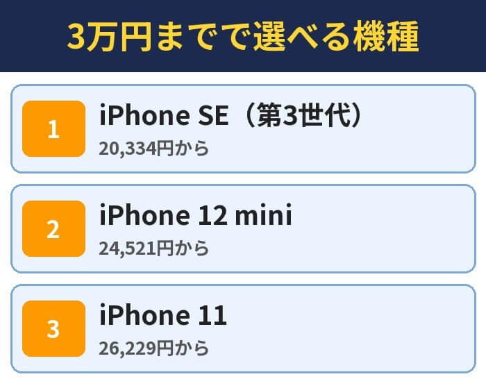 3万円までで選べる機種。iPhone SE(第3世代)(20,334円から)、iPhone 12 mini(24,521円から)、iPhone 11(26,229円から)