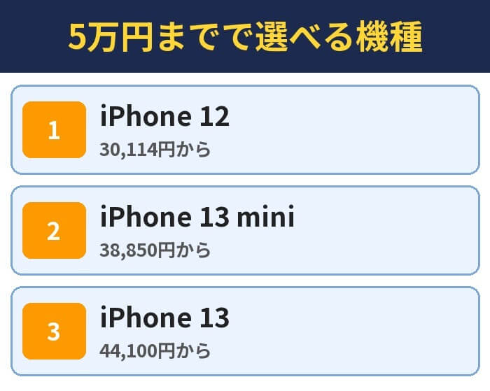 5万円までで選べる機種。iPhone 12(30,114円から)、iPhone 13 mini(38,850円から)、iPhone 13(44,100円から)