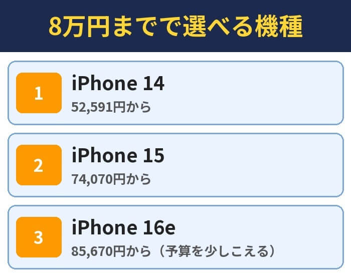 8万円までで選べる機種。iPhone 14(52,591円から)、iPhone 15(74,070円から)、iPhone 16e(85,670円から(予算を少しこえる))