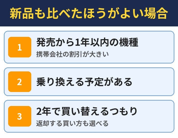 新品も比べたほうがよい場合。発売から1年以内の機種(携帯会社の割引が大きい)、乗り換える予定がある、2年で買い替えるつもり(返却する買い方も選べる)