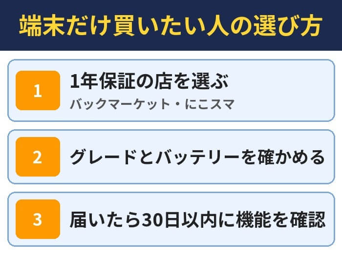 端末だけ買いたい人の選び方。1年保証の店を選ぶ(バックマーケット・にこスマ)、グレードとバッテリーを確かめる、届いたら30日以内に機能を確認