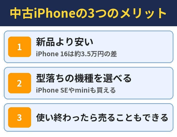 中古iPhoneの3つのメリット。新品より安い(iPhone 16は約3.5万円の差)、型落ちの機種を選べる(iPhone SEやminiも買える)、使い終わったら売ることもできる