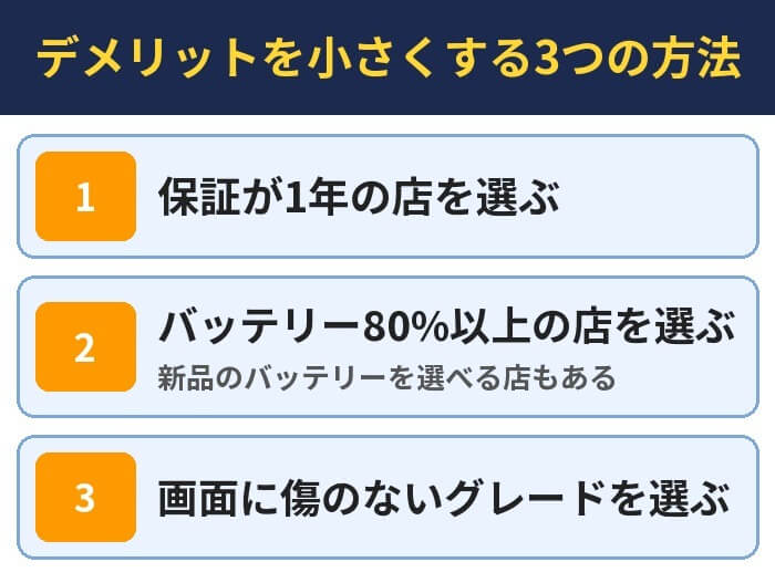 デメリットを小さくする3つの方法。保証が1年の店を選ぶ、バッテリー80%以上の店を選ぶ(新品のバッテリーを選べる店もある)、画面に傷のないグレードを選ぶ