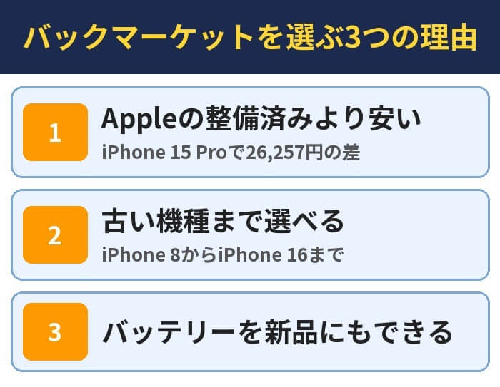 バックマーケットを選ぶ3つの理由。Appleの整備済みより安い(iPhone 15 Proで26,257円の差)、古い機種まで選べる(iPhone 8からiPhone 16まで)、バッテリーを新品にもできる