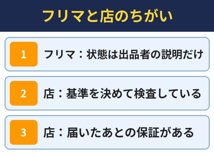 フリマと店のちがい。フリマ:状態は出品者の説明だけ、店:基準を決めて検査している、店:届いたあとの保証がある