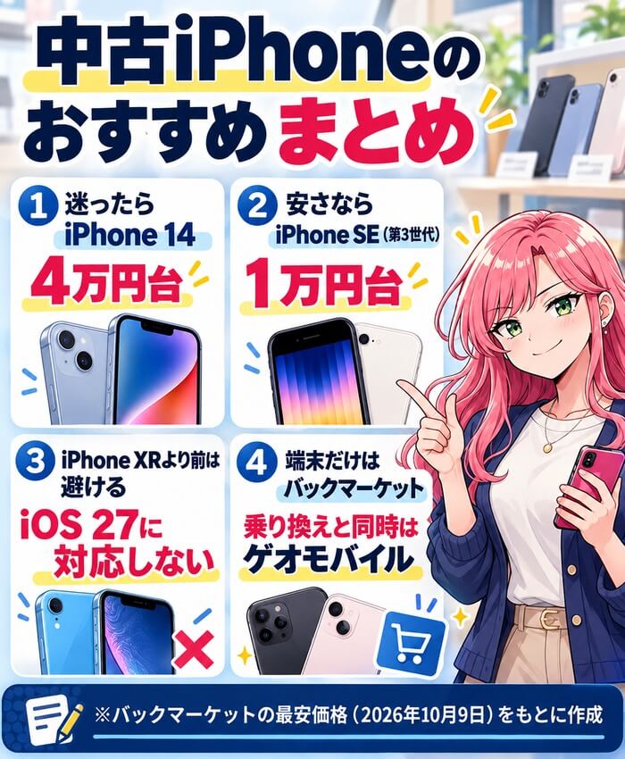 中古iPhoneの選び方のまとめ。迷ったらiPhone 14、安さならiPhone SE(第3世代)、iOS 27に対応しないXRより前は避ける、端末だけはバックマーケット・乗り換えと同時はゲオモバイル