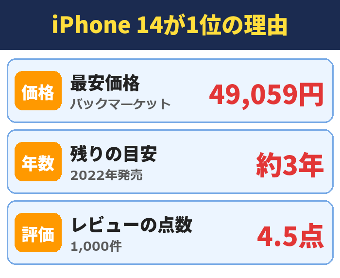 iPhone 14が1位の理由。最安価格(バックマーケット)49,059円、残りの目安(2022年発売)約3年、レビューの点数(1,000件)4.5点