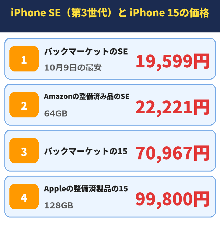 iPhone SE(第3世代)と iPhone 15の価格。バックマーケットのSE(10月9日の最安)19,599円、Amazonの整備済み品のSE(64GB)22,221円、バックマーケットの1570,967円、Appleの整備済製品の15(128GB)99,800円