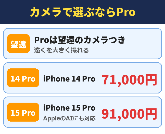 カメラで選ぶならPro。Proは望遠のカメラつき(遠くを大きく撮れる)、iPhone 14 Pro71,000円、iPhone 15 Pro(AppleのAIにも対応)91,000円