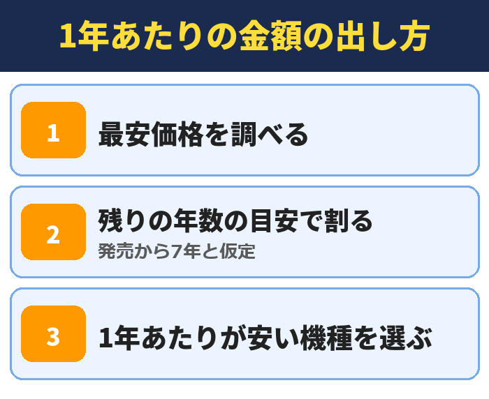 1年あたりの金額の出し方。最安価格を調べる、残りの年数の目安で割る(発売から7年と仮定)、1年あたりが安い機種を選ぶ