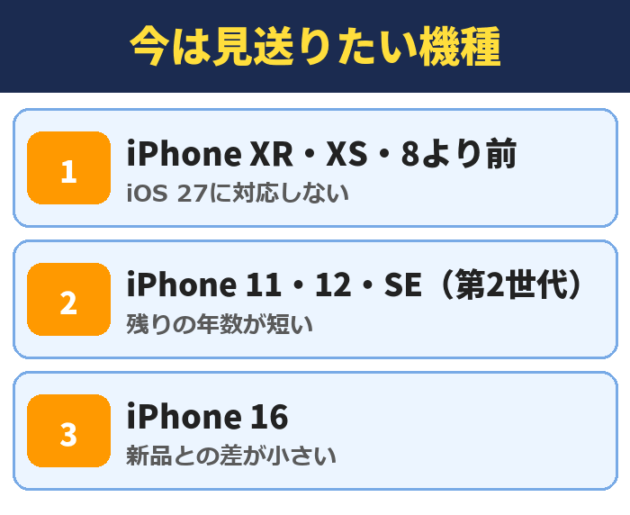 今は見送りたい機種。iPhone XR・XS・8より前(iOS 27に対応しない)、iPhone 11・12・SE(第2世代)(残りの年数が短い)、iPhone 16(新品との差が小さい)