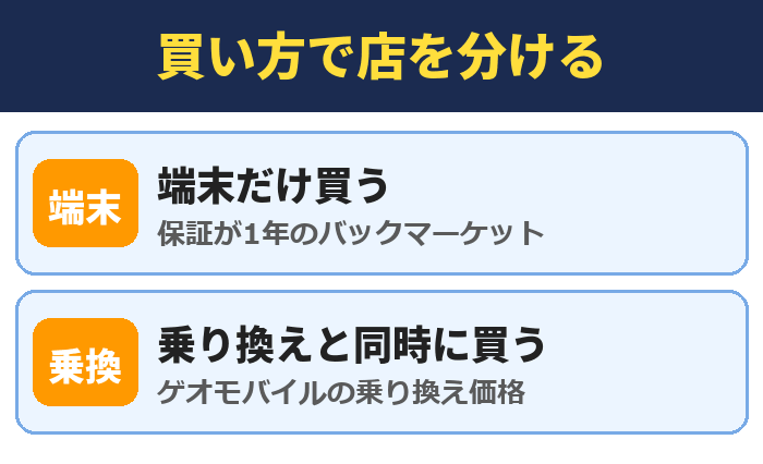 買い方で店を分ける。端末だけ買う(保証が1年のバックマーケット)、乗り換えと同時に買う(ゲオモバイルの乗り換え価格)