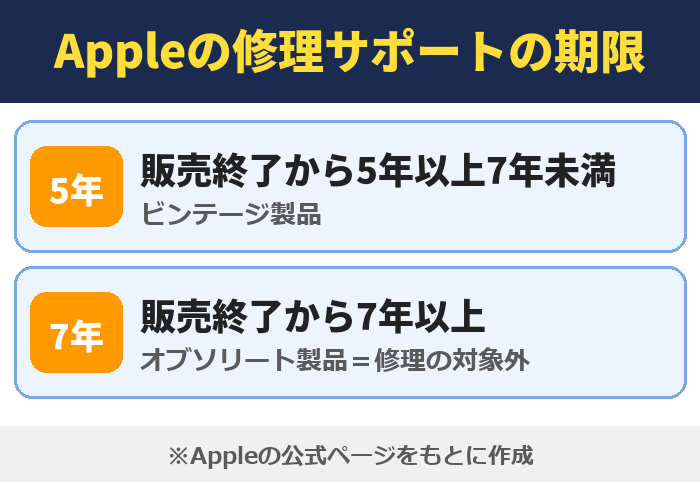 Appleの修理サポートの期限。販売終了から5年以上7年未満(ビンテージ製品)、販売終了から7年以上(オブソリート製品=修理の対象外)