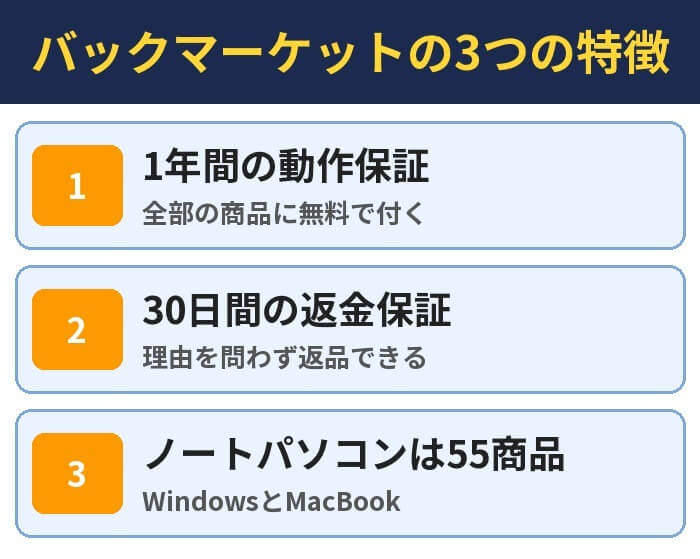 バックマーケットの3つの特徴。1年間の動作保証(全部の商品に無料で付く)、30日間の返金保証(理由を問わず返品できる)、ノートパソコンは55商品(WindowsとMacBook)