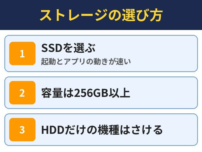ストレージの選び方。SSDを選ぶ(起動とアプリの動きが速い)、容量は256GB以上、HDDだけの機種はさける