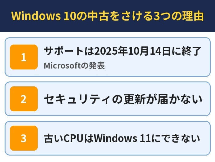 Windows 10の中古をさける3つの理由。サポートは2025年10月14日に終了(Microsoftの発表)、セキュリティの更新が届かない、古いCPUはWindows 11にできない