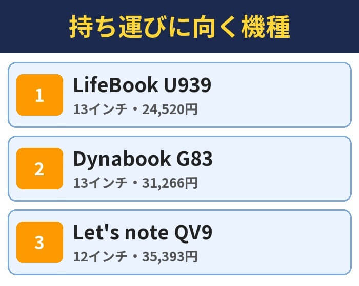 持ち運びに向く機種。LifeBook U939(13インチ・24,520円)、Dynabook G83(13インチ・31,266円)、Let's note QV9(12インチ・35,393円)