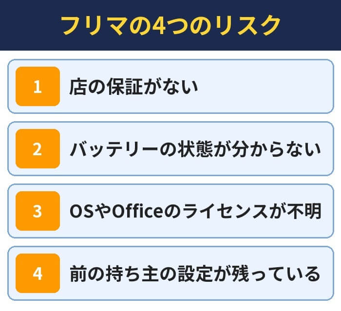 フリマの4つのリスク。店の保証がない、バッテリーの状態が分からない、OSやOfficeのライセンスが不明、前の持ち主の設定が残っている