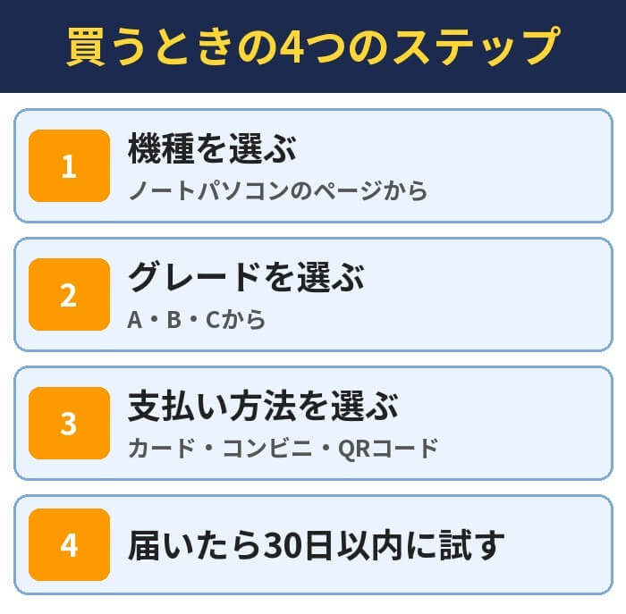 買うときの4つのステップ。機種を選ぶ(ノートパソコンのページから)、グレードを選ぶ(A・B・Cから)、支払い方法を選ぶ(カード・コンビニ・QRコード)、届いたら30日以内に試す