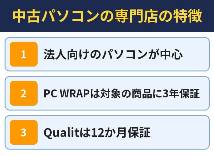 中古パソコンの専門店の特徴。法人向けのパソコンが中心、PC WRAPは対象の商品に3年保証、Qualitは12か月保証