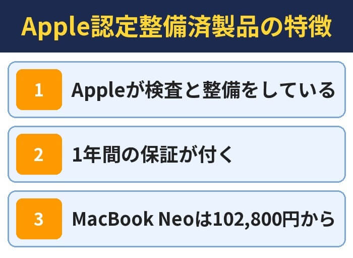 Apple認定整備済製品の特徴。Appleが検査と整備をしている、1年間の保証が付く、MacBook Neoは102,800円から