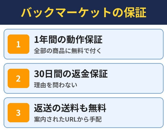 バックマーケットの保証。1年間の動作保証(全部の商品に無料で付く)、30日間の返金保証(理由を問わない)、返送の送料も無料(案内されたURLから手配)