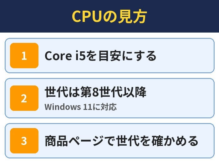 CPUの見方。Core i5を目安にする、世代は第8世代以降(Windows 11に対応)、商品ページで世代を確かめる