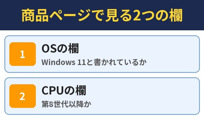 商品ページで見る2つの欄。OSの欄(Windows 11と書かれているか)、CPUの欄(第8世代以降か)