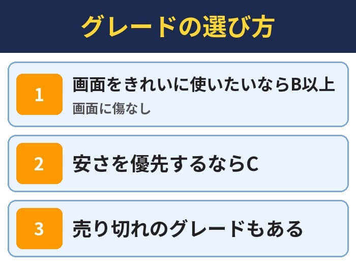 グレードの選び方。画面をきれいに使いたいならB以上(画面に傷なし)、安さを優先するならC、売り切れのグレードもある