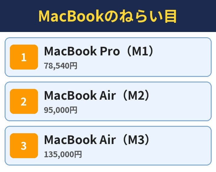 MacBookのねらい目。MacBook Pro(M1)(78,540円)、MacBook Air(M2)(95,000円)、MacBook Air(M3)(135,000円)